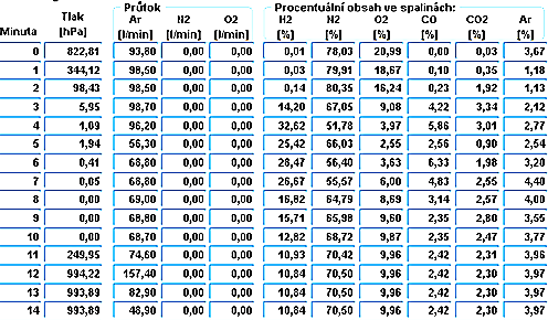 Tab. 3 Technologické postupy dezoxidace a legování v LP pod konvertory Přísada TP č. 1 TP č. 2 TP č.