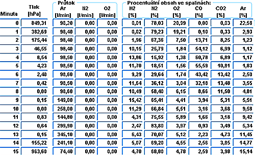 Základem je částečné využití uhlíkové reakce při zpracování v ISSM spojené s hlubokým vakuem pro dezoxidaci a rafinaci oceli.