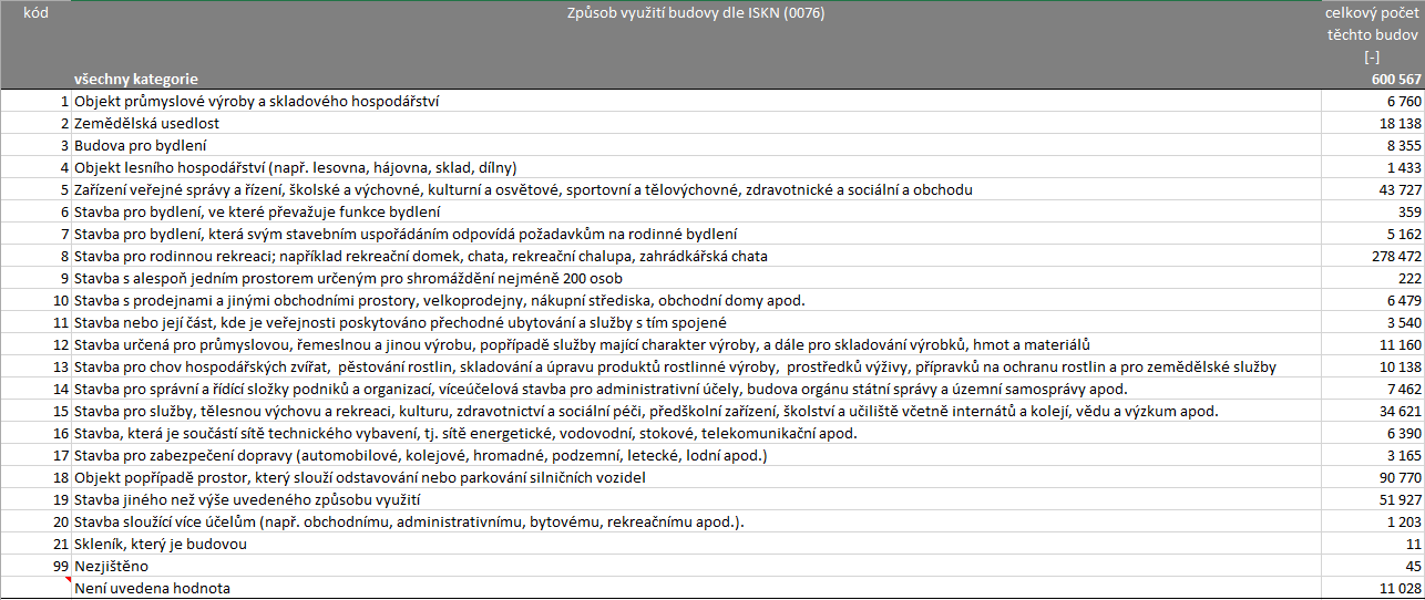 Tabulka 1: Způsob využití budovy dle ISKN