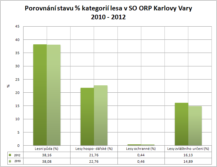 B) Dílčí SWOT analýza Obrázek 12 - Porovnání stavu % kategorií lesa v SO ORP Karlovy Vary 2010-2012 5.