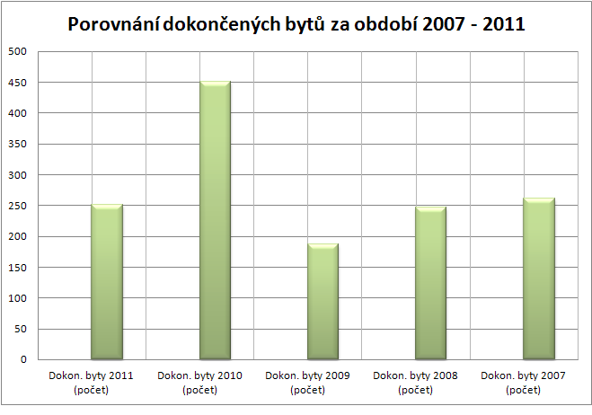 V roce 2001bylo na území evidováno celkem 11 908 domů. Průměrný podíl trvale obydlených rodinných domů na území SO ORP Karlovy Vary činí 66,8%.