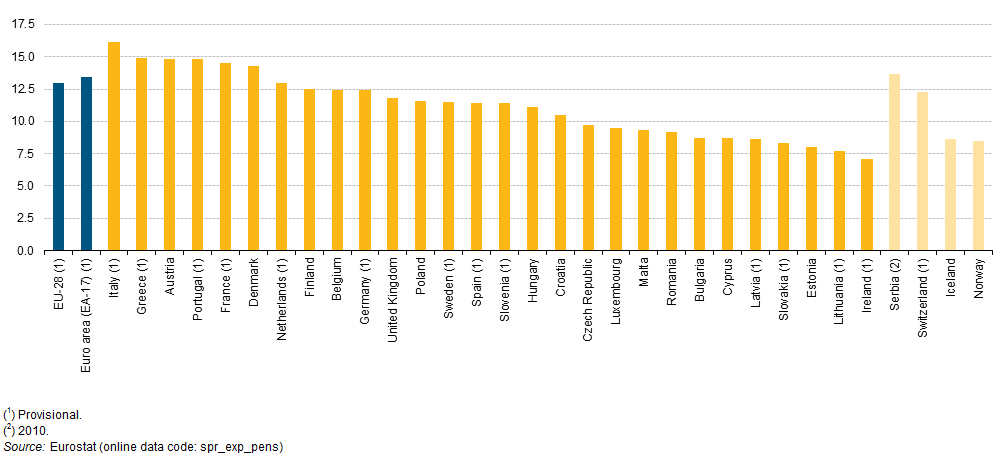 Z grafu je patrný vývoj salda důchodového účtu ve státním rozpočtu, kdy do roku 2003 převyšovaly výdaje důchodového pojištění jeho příjmy, poté v letech 2004 2008 se příjmy a výdaje pohybovaly ruku v