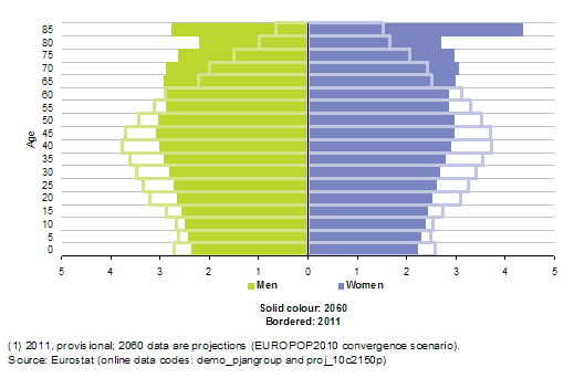 Obrázek č. 2: Změna věkové pyramidy EU 1991 vs. 2011 Zdroj: Eurostat. Population structure and ageing První věková pyramida nám poskytuje srovnání mezi lety 1991 a 2011, vychází ze skutečných údajů.