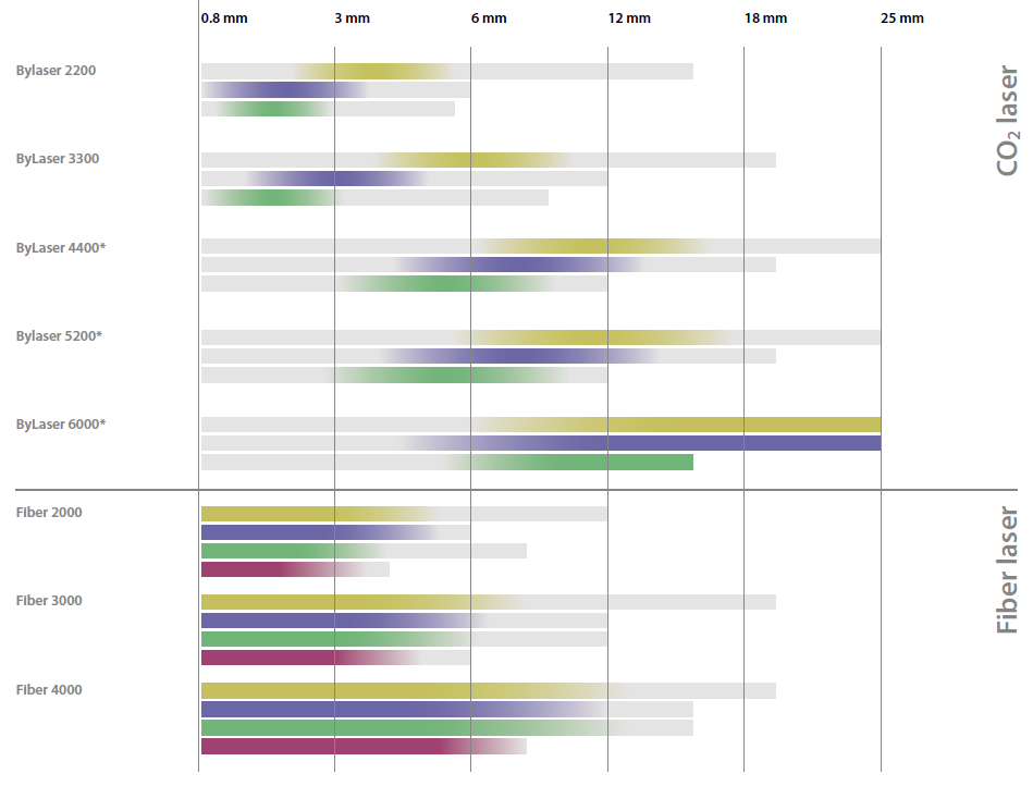 COLLECTION LASER 7 Typ materiálu a jeho tloušťka Laserový zdroj Tloušťka materiálu Laserový zdroj Tloušťka materiálu Bylaser 2200 ByLaser 3300 ByLaser 4400* Bylaser 5200* ByLaser 6000* Fiber 2000