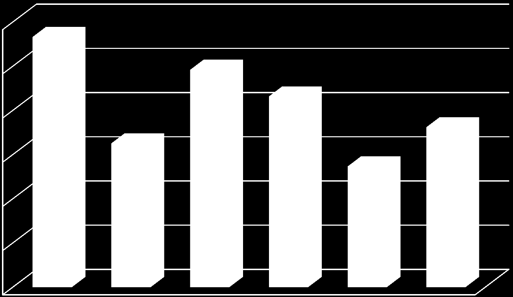 USD miliony Projektové finance: Vývoj Vývoj objemu projektových financí v Evropě 120 000 100 000 80 000 60 000 40 000 Rozdělení konstrukčního a provozního rizika Ne projekty s rizikem poptávky Pokles