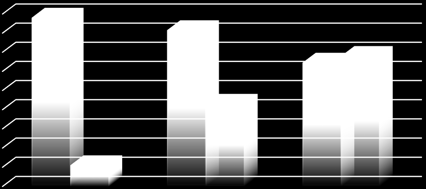 Invazivní / neinvazivní 180 160 140 120 100 80 60 40 20 0 176 163 129 136 86 22 2012 2013 2014 invazivní vyšetření neinvazivní test Obrázek 19 Počty zvolených metod vyšetření Dle Skutilové (2013) je