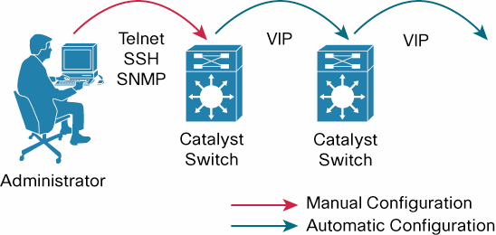 1 Co je VTP VTP = VLAN Trunking Protocol Síťoví správci musí zajistit nové a měnící se požadavky na provozovanou síť.