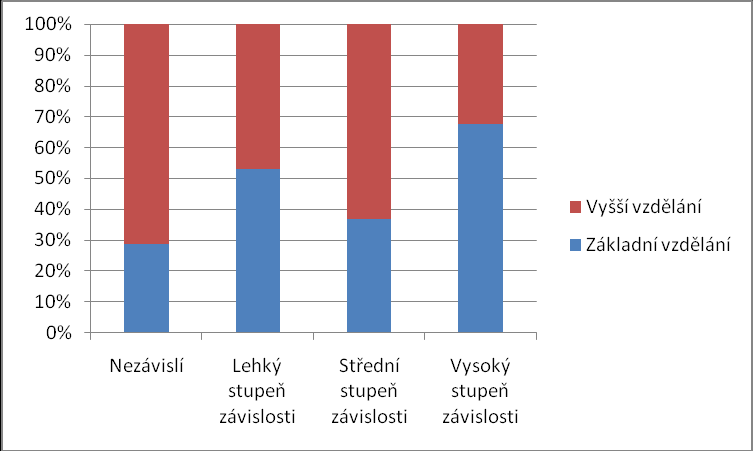 Graf 2 Úrovně závislosti klientů ADP Nebyl zaznamenán statisticky významný rozdíl ve výsledném skóre Barthelova testu v závislosti na pohlaví (p=0,544) a na věku (p=0,912), přesto, že u