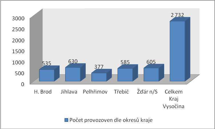 KHS kraje Vysočina Informace pro veřejnost v oblasti kontroly potravinového práva v provozovnách stravovacích služeb za r.