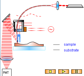 SNOM - Reflexní mód vzorek je ozářen vláknovou sondou a