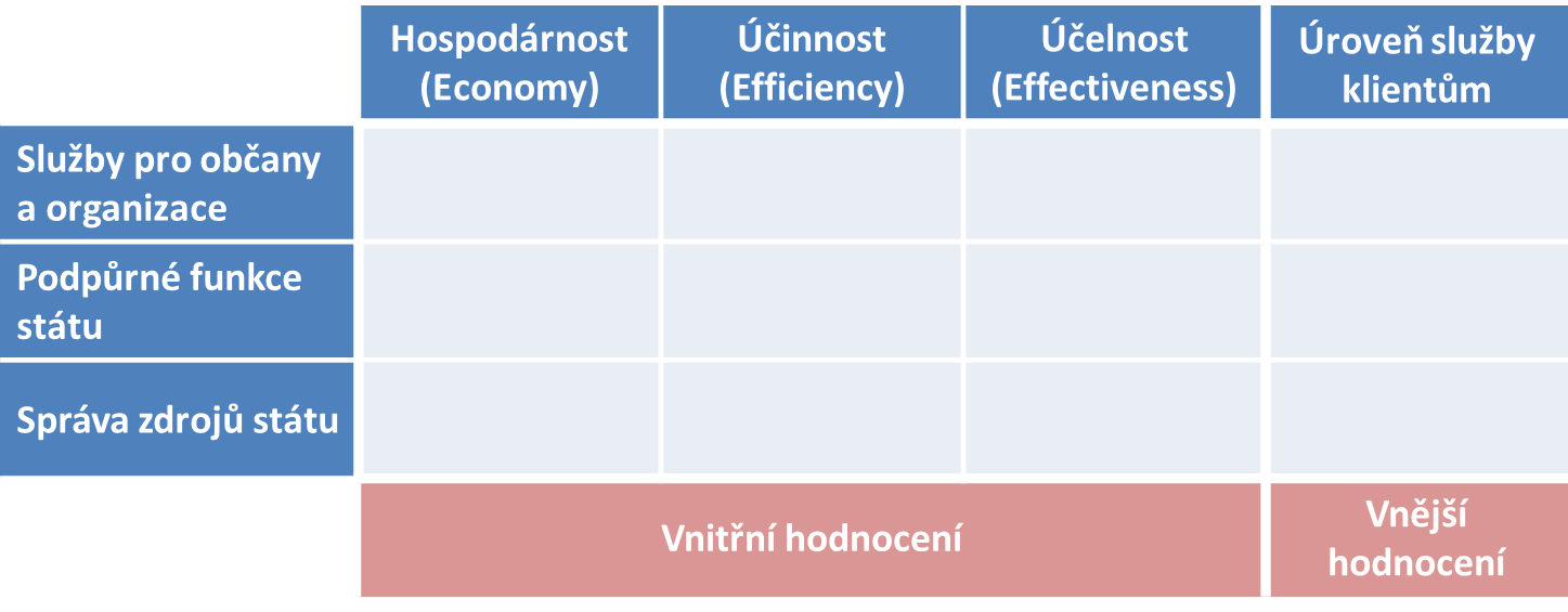 řízení výkonnosti a zodpovědnosti Postupný rozvoj řízení výkonnosti Procesní model / Katalog služeb VS Kategorie ukazatelů Benchmarking Back-Office (NERV)