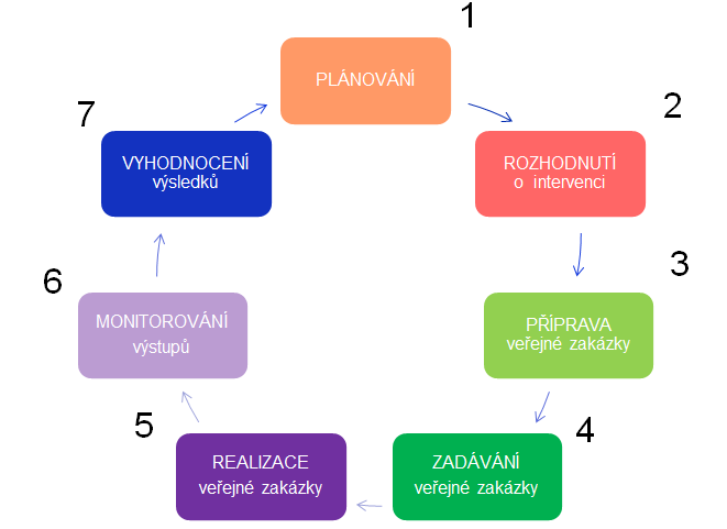 Životní cyklus veřejné zakázky komplexnost 3E PROBLÉM?