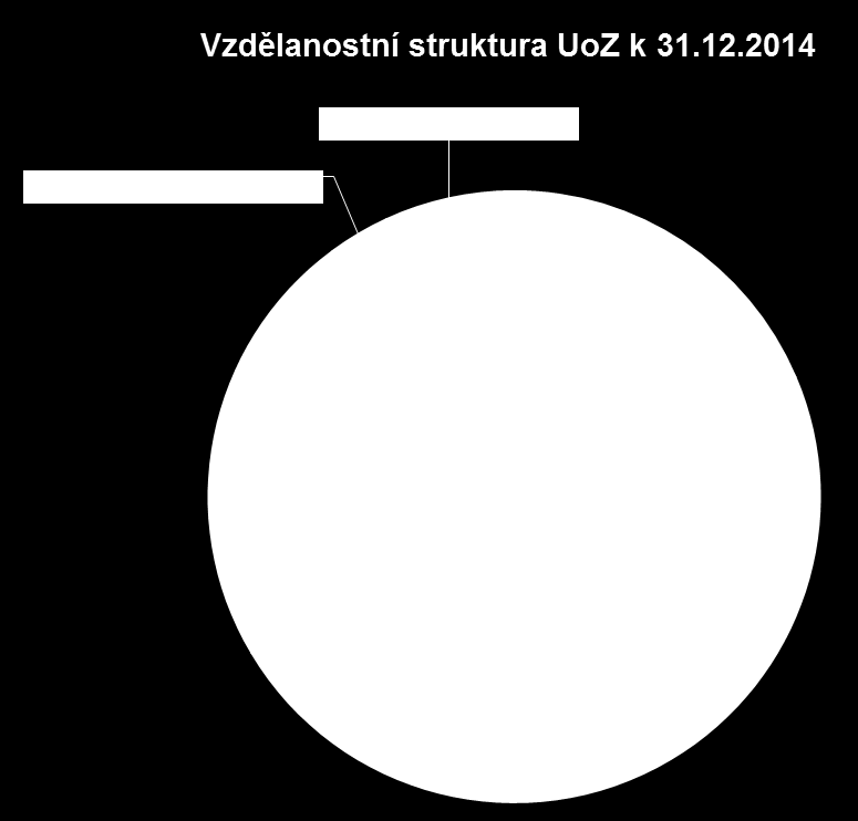UoZ s vysokoškolským vzděláním (703 UoZ k 31.12.2014) se podíleli na evidované nezaměstnanosti pouze cca 7 %, tento podíl se meziročně nezměnil. Tabulka 3.4.2a stupeň vzdělání Vzdělanostní struktura evidovaných uchazečů o zaměstnání k 31.