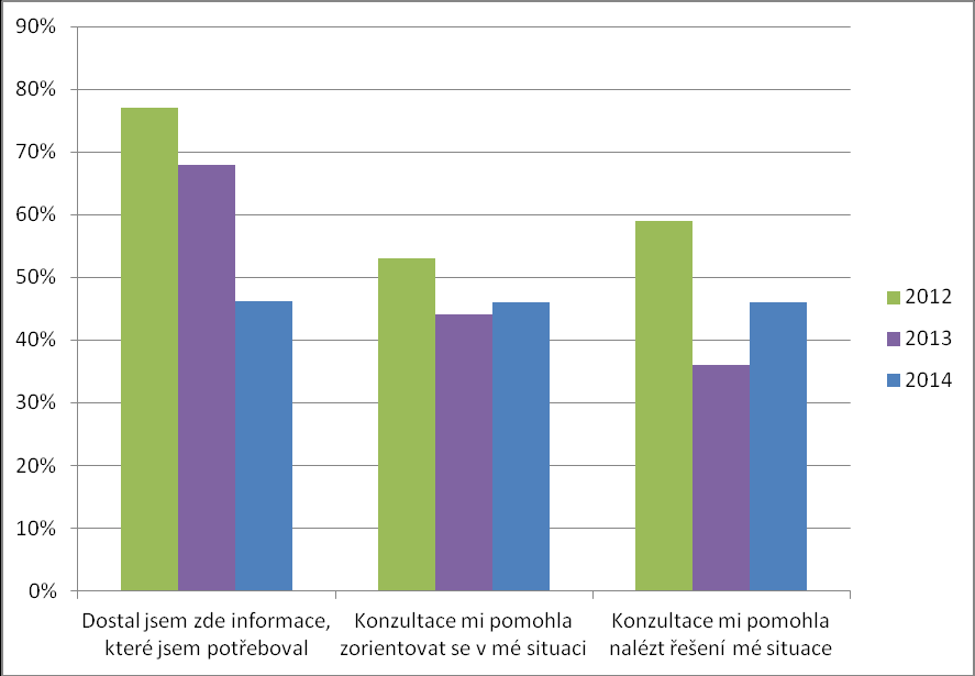 Srovnání výsledků dotazníkového šetření za roky 2012-2014 Srovnání spokojenosti klientů Poradny Spokojenost klientů Poradny Charity Ostrava zůstává ve všech sledovaných oblastech vysoká.