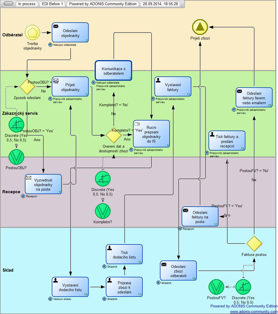 Odběratel (nákupčí): přijme zboţí a fakturu. Obrázek č. 7.2: EDI - procesní diagram zpracování objednávky před implementací (zdroj: autor) Proměnné na obrázku č. 7.2: PostouOBJ?