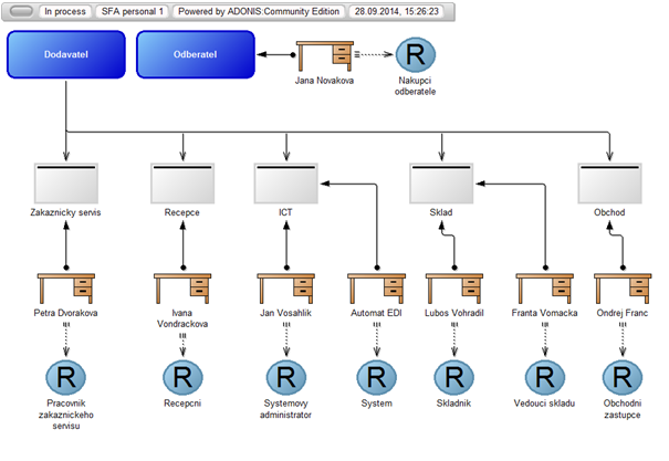 7.2 SFA (Sales Force Automation) 7.2.1 