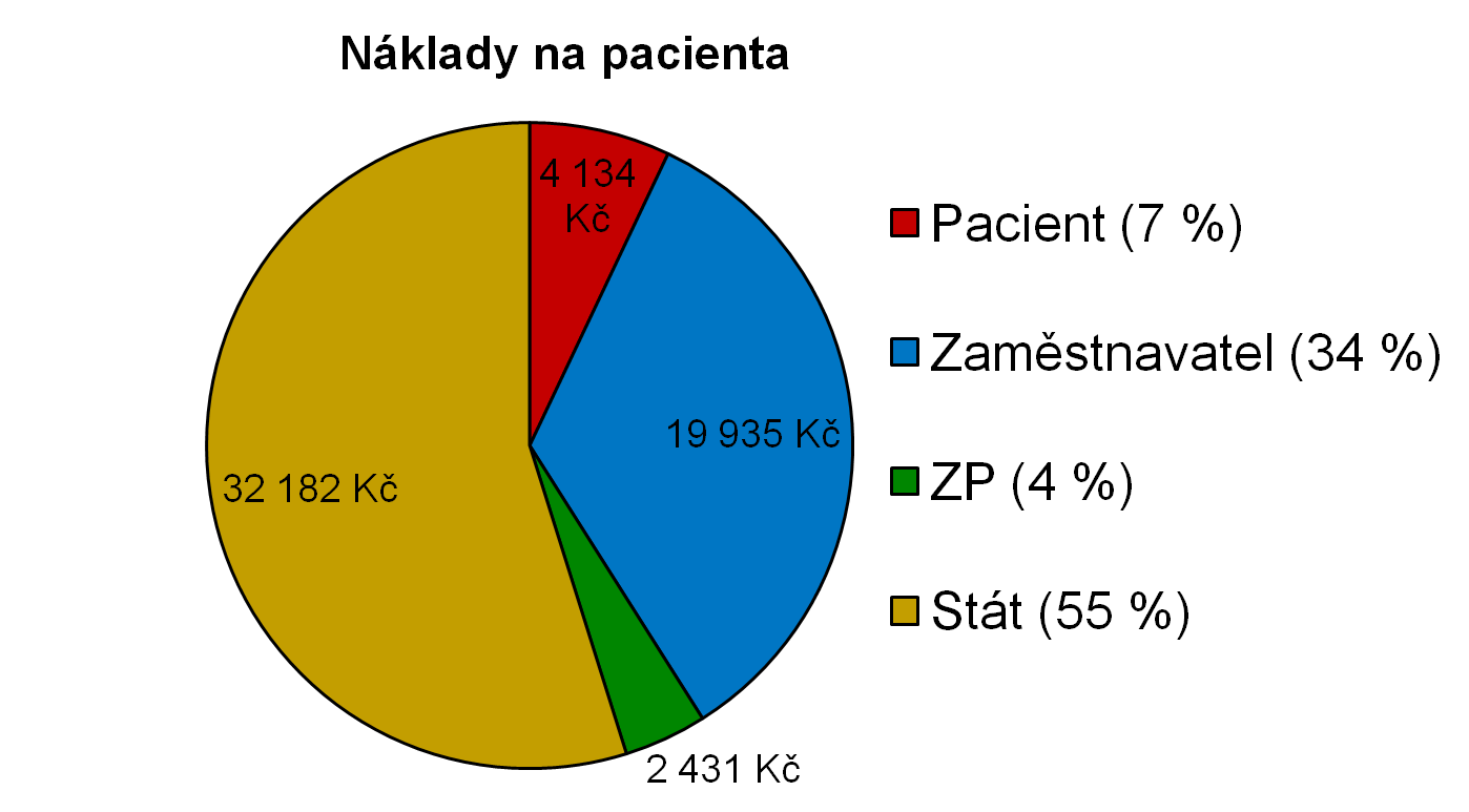 Celkové náklady na 1 onemocnění s chřipkou1 58 696 K č ě ř za jedno