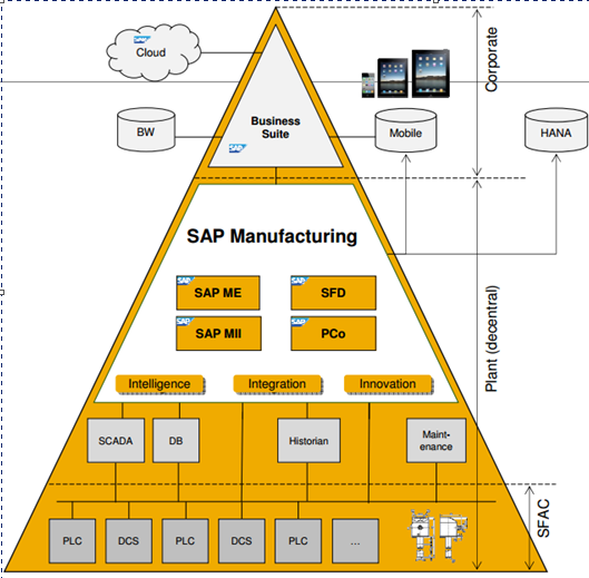 Průmyslová revoluce 4.0 - Open Integrated Factory Architektura dle ANSI/ISA-95 Propojení ERP systémů, MES systémů s řídícími (SCADA) popř.