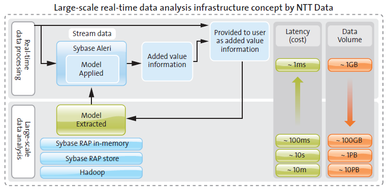 Příklad: Monitoring mostních konstrukcí - Využití SAP Event Stream Processor (proudové zpracování dat, filtrace dat) - Hadoop persistence