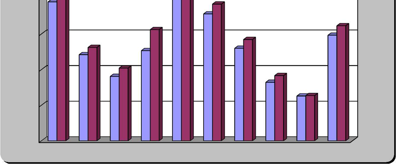 2004 Muži Ženy Celkem % Muži Ženy Celkem % nebyl odsouzen 1 802 148 1 950 14,06 1 844 170 2 014 13,36 1 x odsouzen bez VTOS 1 119 90 1 209 8,72 1 213 98 1 311 8,70 2 x odsouzen bez VTOS 859 45 904