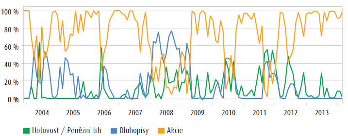 Charakteristika fondu Flexibilní investiční směrnice - C-QUADRAT ARTS Total Return Dynamic je obhospodařován v rámci velmi flexibilních investičních limitů.