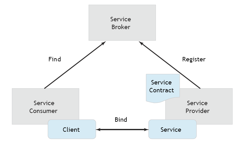 Kapitola 2. Úvod do webových služeb 2.2. Architektura webových služeb Obrázek 2.2: Service Oriented Architecture - SOA (Zdroj [33]). Jádrem SOA jsou tři elementy, které definují síťovou službu: 1.