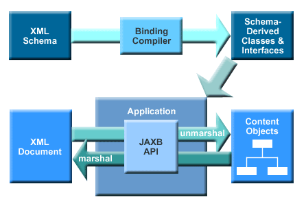 Kapitola 3. XML 3.5. XML a Java 3.5.5 Java API for XML Binding (JAXB) Java API for XML Binding (JAXB) 9 umožňuje z XML schémat vygenerovat Java třídy, na které lze namapovat XML dokument.