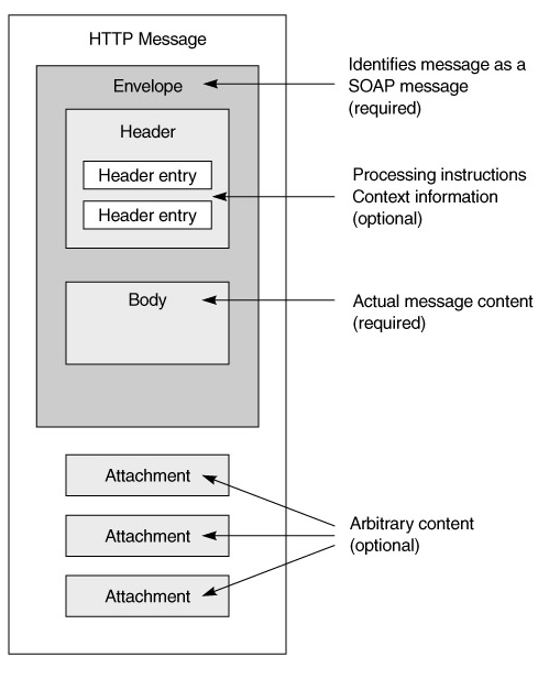 Kapitola 4. Webové služby 4.1. SOAP Simple Object Access Protocol 4.1.2 Protokol SOAP SOAP [16] je protokol pro posílání XML zpráv SOAP zpráv (viz obrázek č. 4.2) pomocí protokolu HTTP a je základem webových služeb.