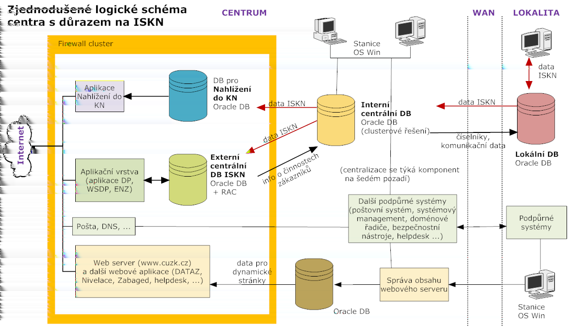 Kapitola 6. ISKN 6.1. Systém ISKN Obrázek 6.1: Zjednodušené logické schéma ISKN. 6.1 Systém ISKN ISKN je vytvořen pomocí dvouvrstvé architektury klient/server.