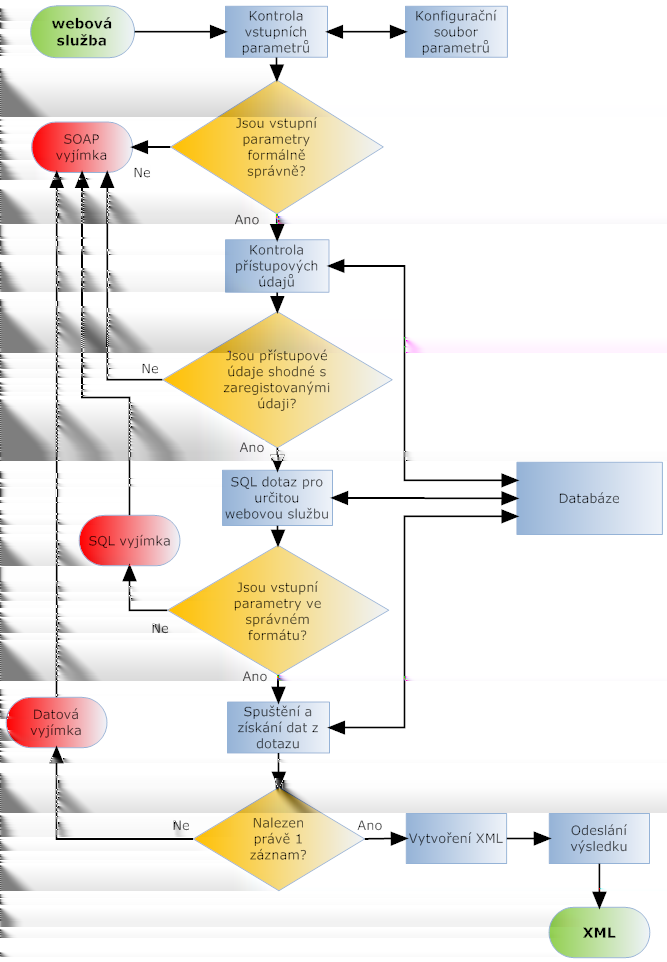 Kapitola 7. Webové služby pro přístup k datům KN 7.2. Analýza Obrázek 7.5: Fungování webových služeb. (a) Pokud jsou parametry formálně správně, systém pokračuje bodem 4.