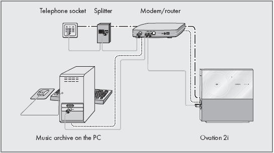ZAPOJENÍ A PŘÍPRAVA LAN připojení k internetu Telefonní zásuvka Rozdělovač linky (splitter) Modem/Router Hudební archiv na