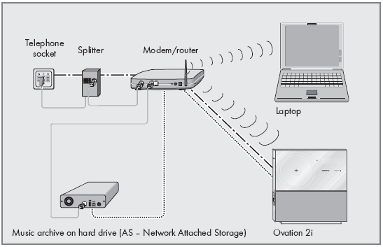 ZAPOJENÍ A PŘÍPRAVA WLAN připojení k internetu Kvalita rádiového signálu je závislá na vzdálenosti vaší hi-fi soustavy od modemu/routeru.