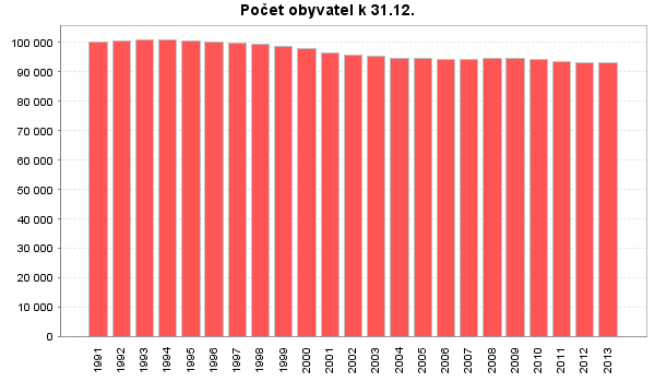 Tabulka 4 Počet obyvatel obce Hradec Králové dle pohlaví a věkových kategorií v letech 2002-2013 Zdroj: ČSÚ Počet obyvatel k 31.12.