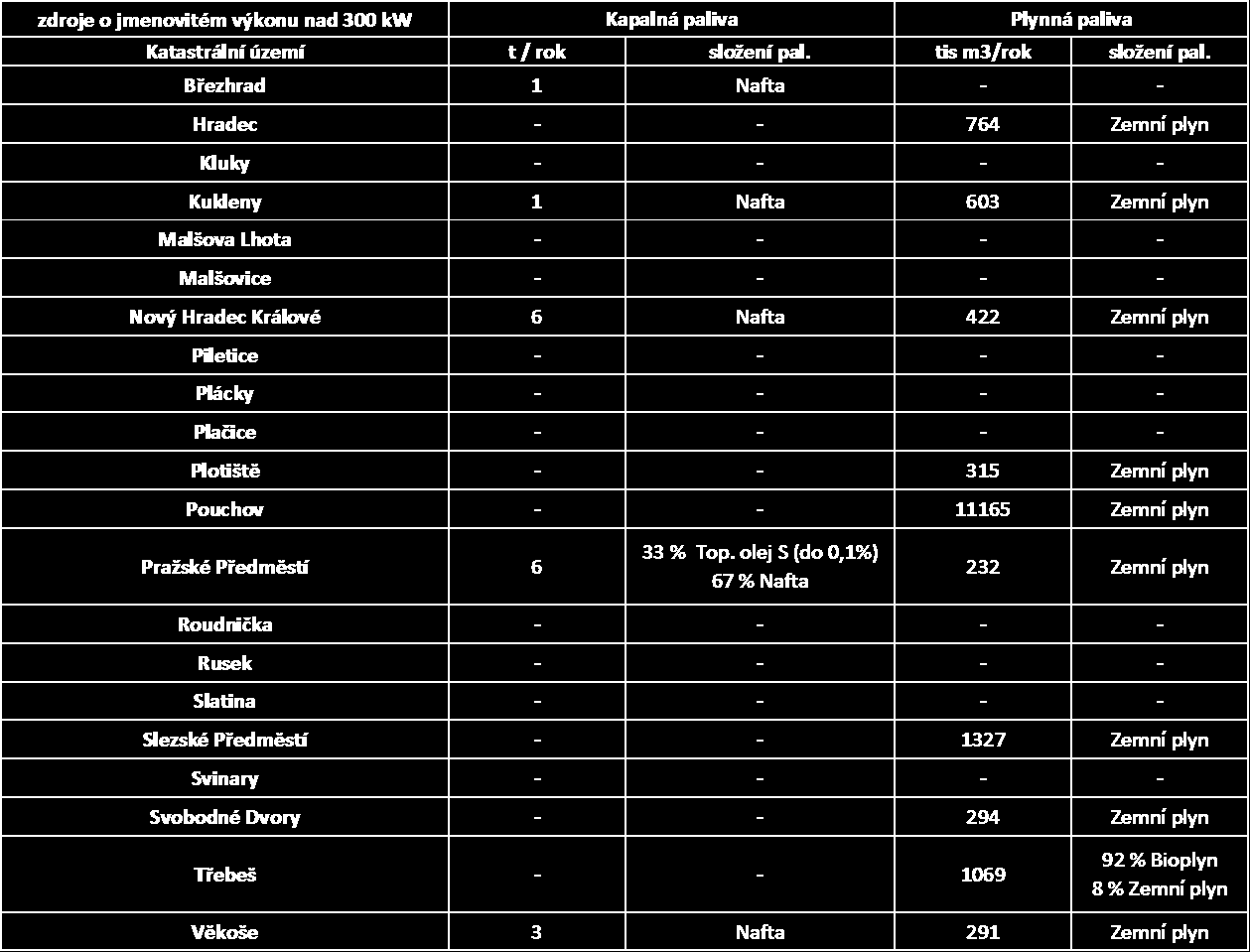 Z výše uvedené tabulky vyplývá 64% podíl spotřeby tepelné a elektrické energie, zbývajících 36 % je zásobeno lokálními zdroji. Lokální zdroje jsou z 94 % zdroji na Zemní plyn.
