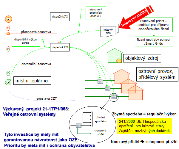 C. SBT Subjekty domácnosti SBT Domácnosti dislokované v obci Následující obrázek představuje zjednodušené schéma konceptu nouzového zásobování elektřinou v rámci krizového ostrovního provozu, včetně