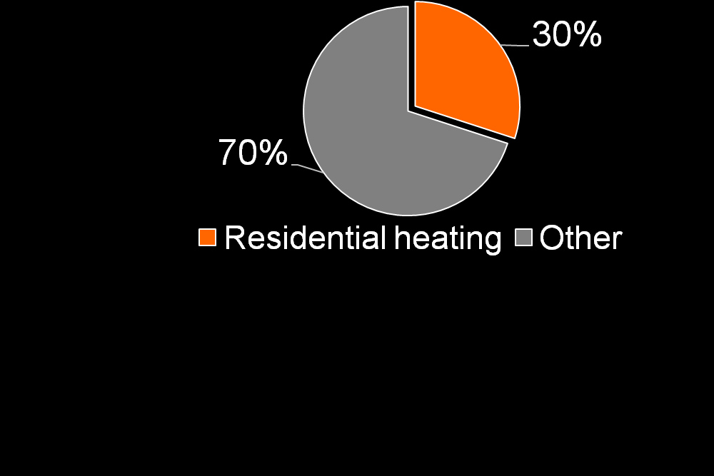 Trh s tepelnými zařízeními se přeorientovává na tepelná čerpadla do té doby mimo enviromentální zájem Určující síla: Legislativa & Ceny energií Snížení