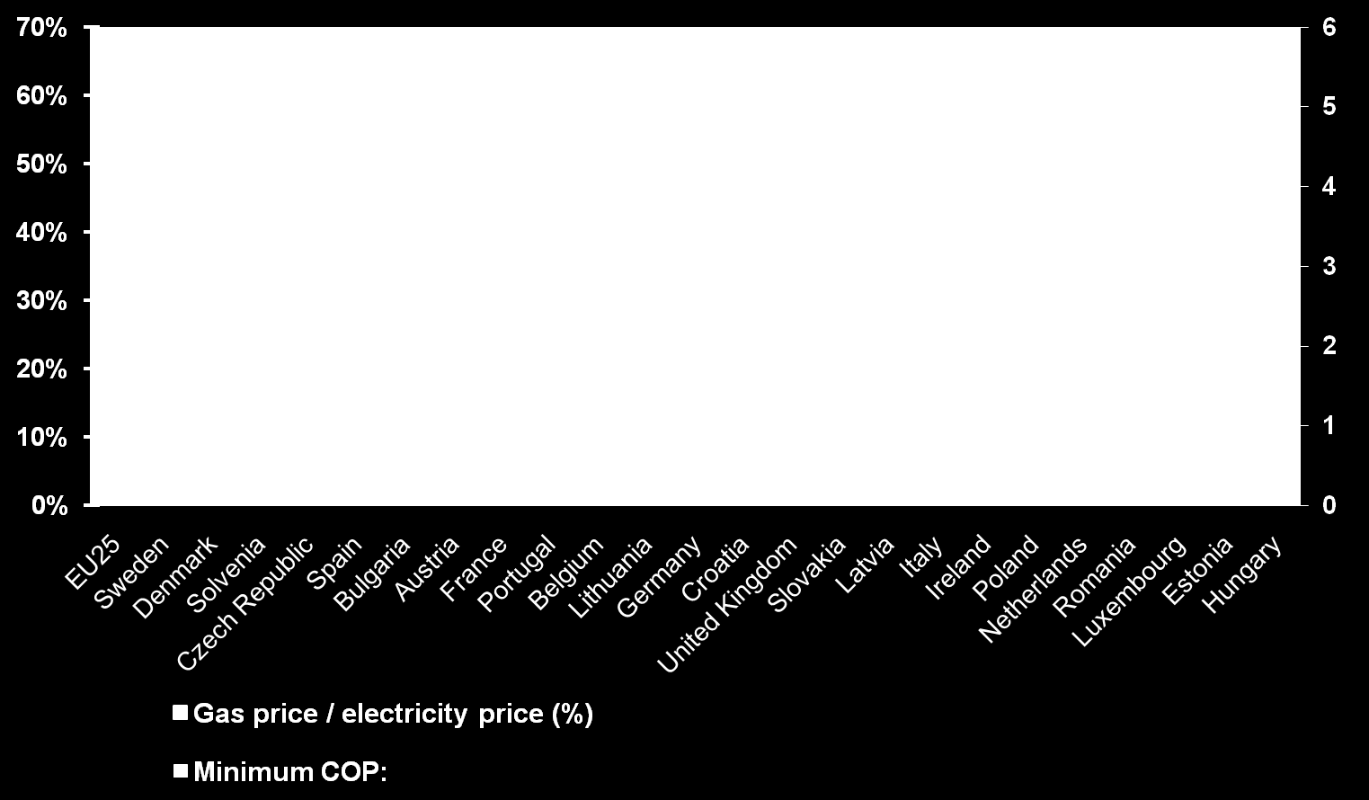 Ceny plynu & elektřiny v různých zemích COP COP japonských tepelných čerpadel na bázi vzduchu Cena plynu/ elektřiny (%) Source: Eurostat