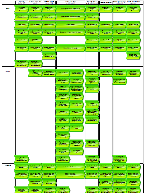 Procesní mapa NTK Procesní mapa prezentuje veškeré činnosti (procesy) NTK; Rozdělení do logických bloků na Řídící procesy, Hlavní procesy, Podpůrné procesy. dle jednotlivých odborů.
