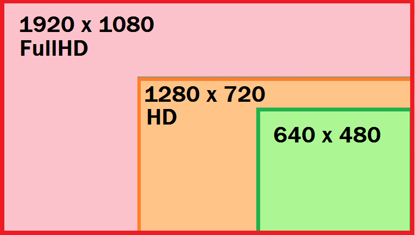 ROZLIŠENÍ VIDEA V současnosti nejrozšířenější: HD = 1280 x 720 pixelů (16:9) FullHD = 1920 x 1080 pixelů (16:9) Další (dříve) požívaná