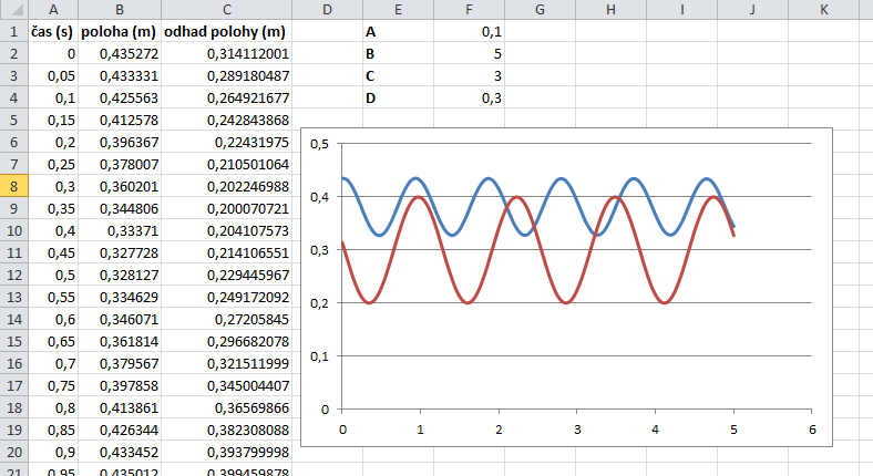 Do grafu přidám ještě data ze sloupce C. Pravým tlačítkem myši kliknu do grafu, ve vyskakovací nabídce na Vybrat data... a pak na Přidat.