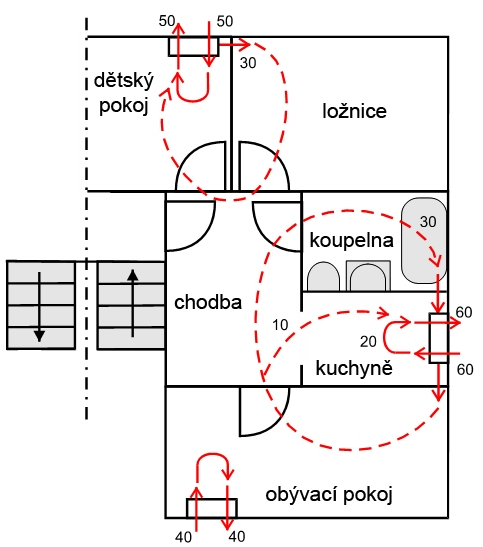 Výhodou je vynikající regulovatelnost a jednoduchost vedení s minimálním počtem a délkou rozvodů.