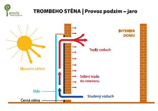 Funkce Trombeho stěny v období podzim až jaro Sluneční záření dopadá na černou stěnu a zahřívá ji. Teplo se akumuluje ve stěně. Zároveň je zahříván vzduch ve vzduchové mezeře mezi stěnou a sklem.