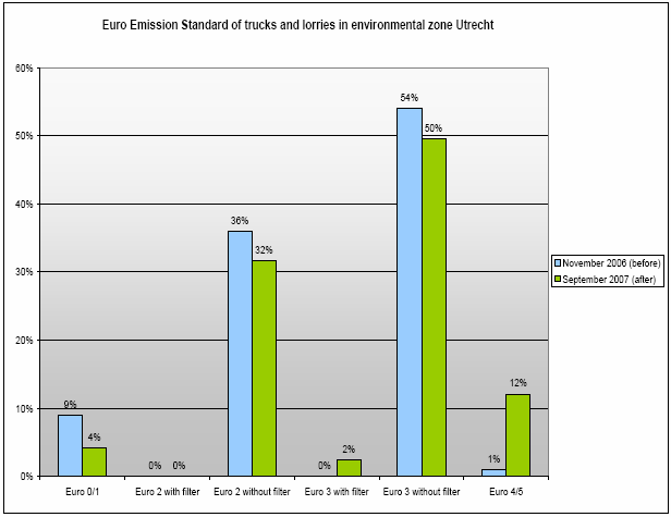 Emisní standard Euro pro nákladní auta a kamiony v ekologické zóně Utrecht listopad 2006 (předtím) září 2007 (potom) Kvalitativní výsledky: Zlepšení vnímaná občany / širší veřejností, pozitivní změny