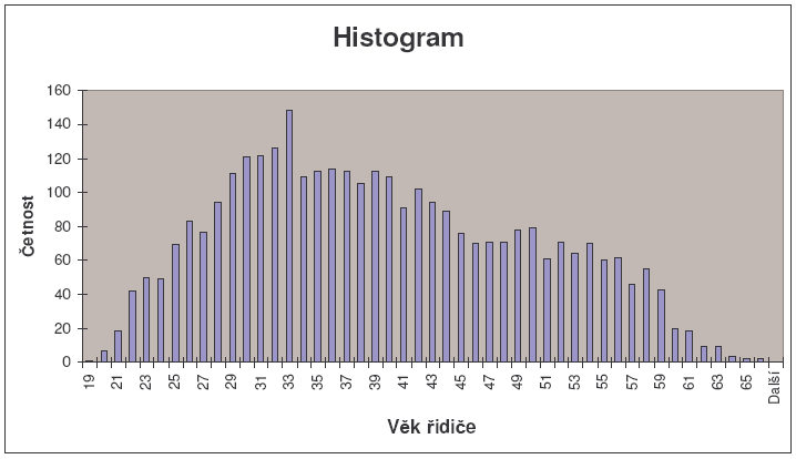 Prognóza Věkové rozloženířidičů Vzorek