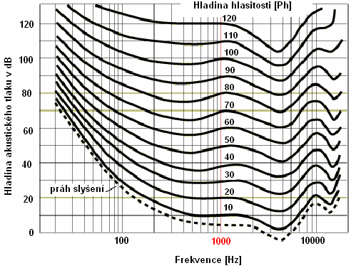 Obrázek 4: Křivky stejné hlasitosti Z grafu je patrné, že hodnoty intenzity v [db] a hlasitosti ve fónech [Ph] si odpovídají jen pro frekvenci 1 khz, pro nízké a vysoké frekvence je při stejné