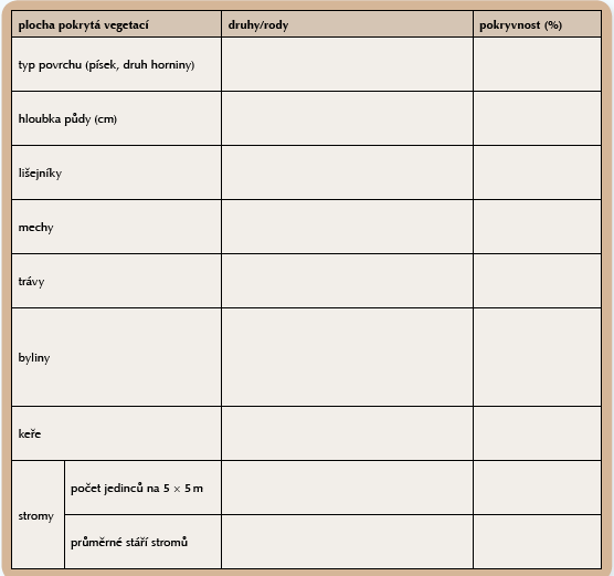 smetanka, sedmikráska, pryskyřník,jitrocel SEDMIKRÁSKA mimo stanoviště CHUDOBKA SMETANKA LÉKAŘSKÁ mimo stanoviště ROZRAZIL cca 20 LET REZEKVÍTEK TAB. Č.