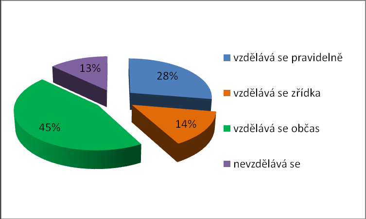 32% zaměstnaných, 37% nezaměstnaných, 5% OSVČ, 16% studentů a 10% nezařazených (především ţeny na MD a RD) Většina účastníků uvedla, ţe se v různé míře věnuje vzdělávání.