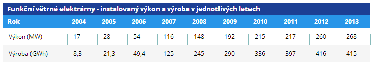 1,32 1,56 1,75 1,89 2,07 2,23 2,40 2,55 4,71 Technický potenciál vychází z klimatologického modelu.