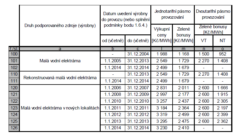 7 Výkupní ceny elektřiny 2013, 2014 Energetický regulační úřad zveřejňuje rozsah a výši podpory pro podporované zdroje energie v cenovém rozhodnutí.