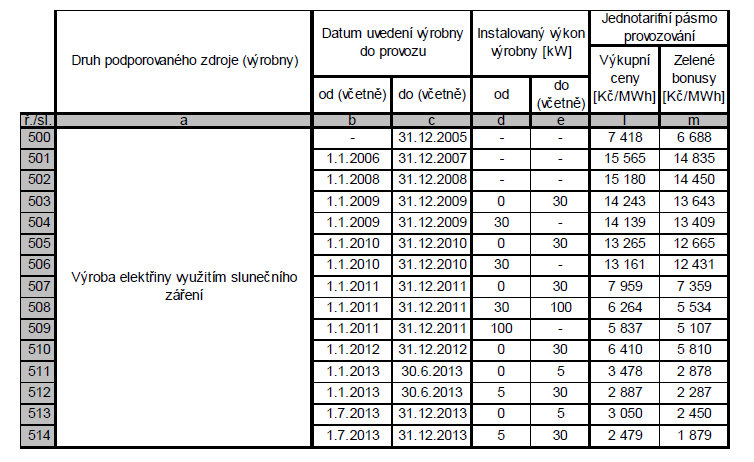 Tabulka č. 17: Výkupní ceny a roční zelené bonusy na elektřinu pro výrobu elektřiny využitím slunečního záření www.eru.